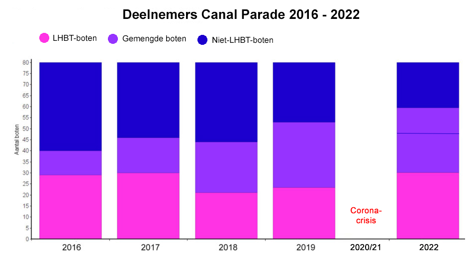 Deelnemers aan de Canal Parade 2016-2022